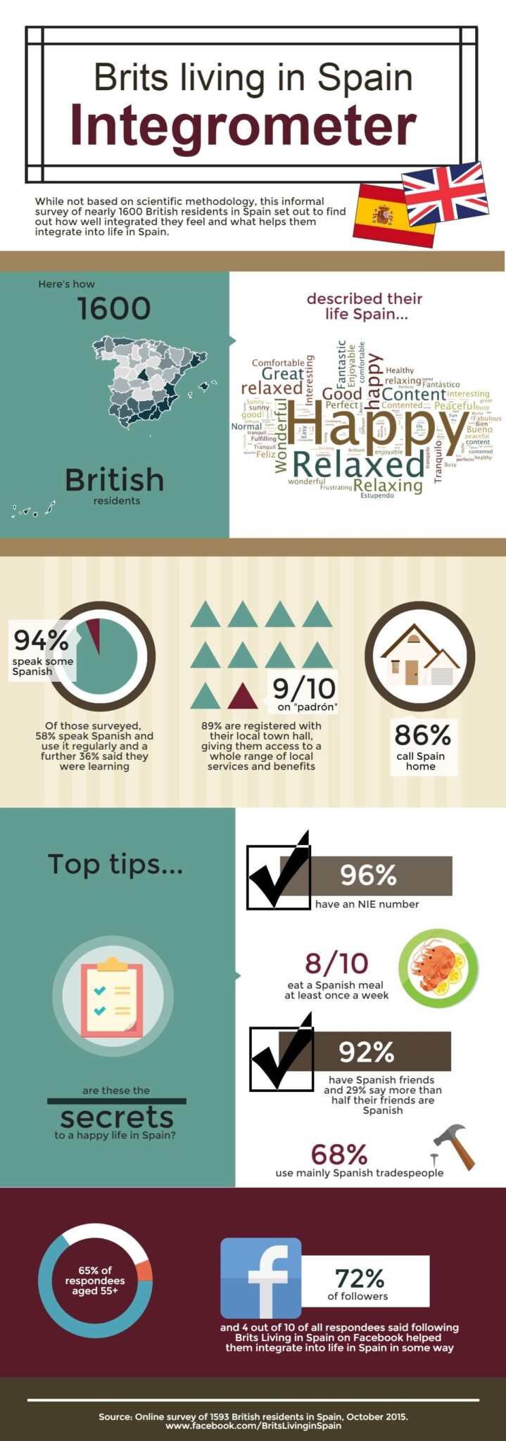 Brits living in Spain integrometer infographic